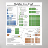 Schema van de ioniserende stralingsdosis poster (Voorkant)