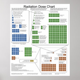 Schema van de ioniserende stralingsdosis poster