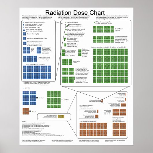 Schema van de ioniserende stralingsdosis poster (Voorkant)