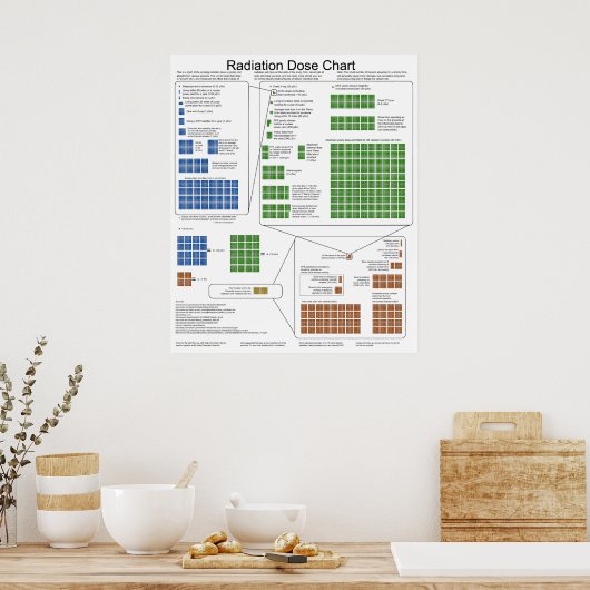Schema van de ioniserende stralingsdosis poster (Keuken)