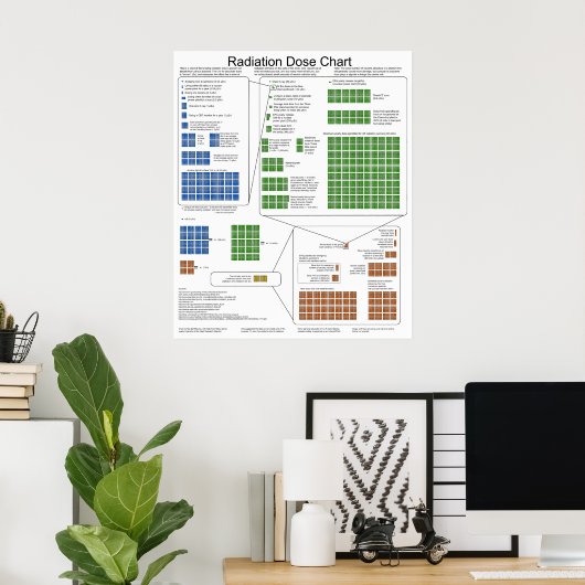 Schema van de ioniserende stralingsdosis poster (Thuiskantoor)