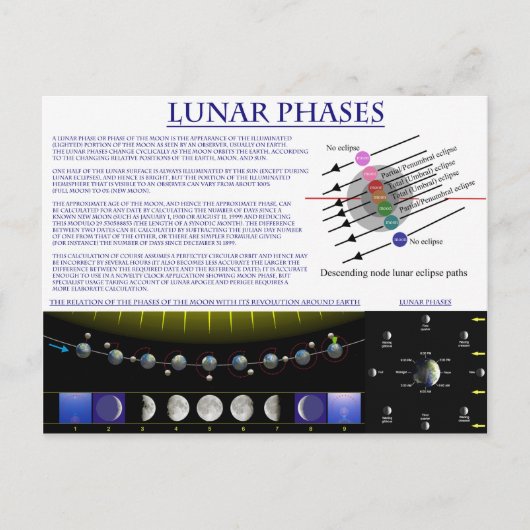 Schema van de Lunar Phases of Earth Moon Briefkaart (Voorkant)