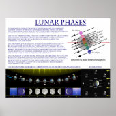 Schema van de Lunar Phases of Earth Moon Poster (Voorkant)