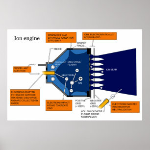 Schema van de motor van een ionenaandrijfsysteem poster