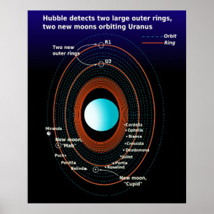 Schema van de ringen en de naaste maan van Uranus Poster