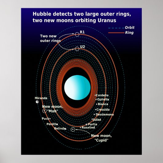 Schema van de ringen en de naaste maan van Uranus Poster (Voorkant)
