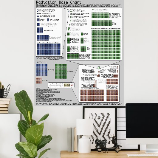 Schema van de stralingsdosis (op Randall Munroe) Poster (Thuiskantoor)