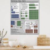 Schema van de stralingsdosis (op Randall Munroe) Poster (Keuken)