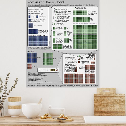 Schema van de stralingsdosis (op Randall Munroe) Poster (Keuken)