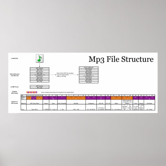 Schema van de Structuur van een MP3-bestand van de Poster (Voorkant)