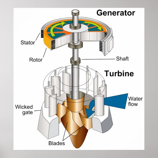 Schema van een draaiende waterturbine-motorgenerat poster (Voorkant)