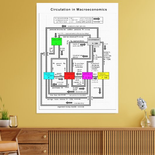 Schema van een functioneel macro-economisch systee canvas afdruk (Insitu (Woonkamer))