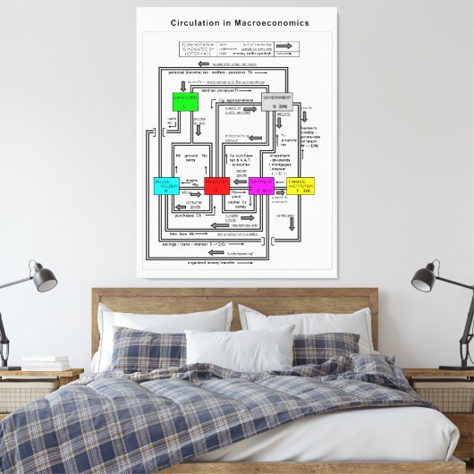 Schema van een functioneel macro-economisch systee canvas afdruk (Insitu (Slaapkamer))