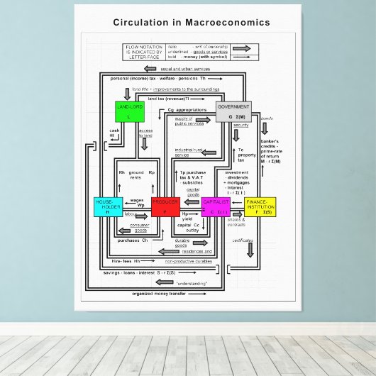Schema van een functioneel macro-economisch systee canvas afdruk (Insitu (Houten vloer))