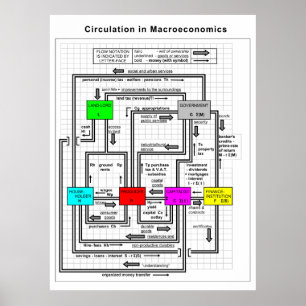 Schema van een functioneel macro-economisch systee poster