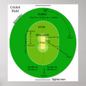 Schema van een grijs ovaal vormig cricketveld poster (Voorkant)