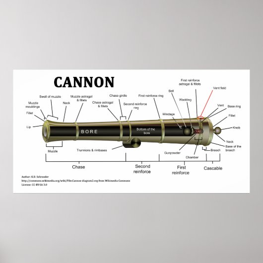 Schema van een kanon poster (Voorkant)