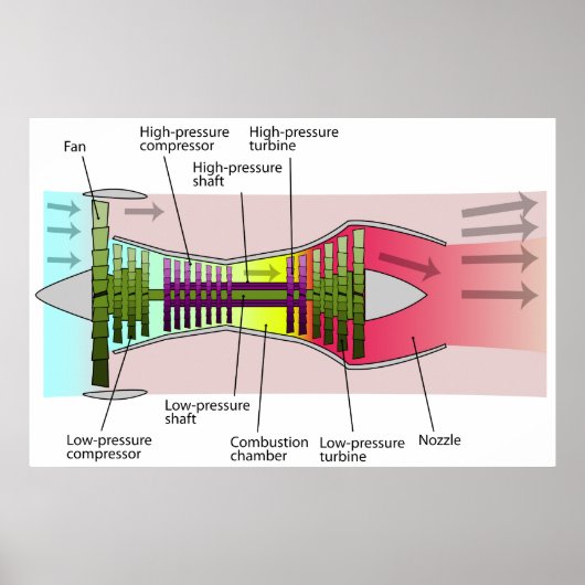 Schema van een Turbofan-motor met hoge omloopsnelh Poster (Voorkant)