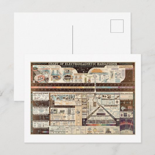  schema van elektromagnetische straling briefkaart (Voorkant / Achterkant)