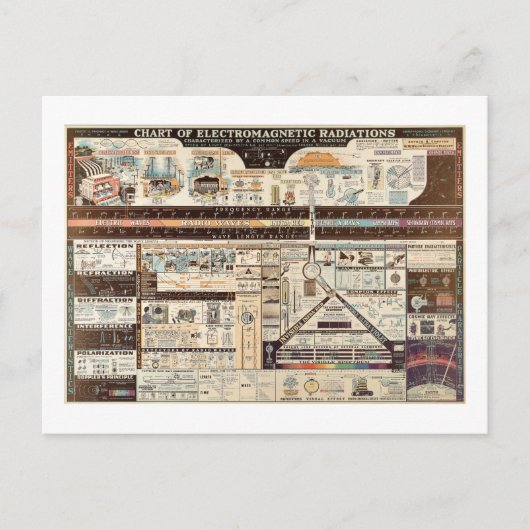  schema van elektromagnetische straling briefkaart (Voorkant)