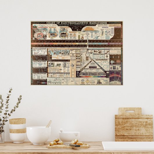  schema van elektromagnetische straling poster (Keuken)