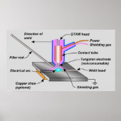 Schema van gaswolfraamboogwissers poster (Voorkant)