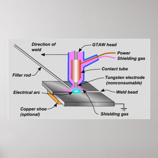 Schema van gaswolfraamboogwissers poster (Voorkant)