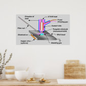 Schema van gaswolfraamboogwissers poster (Keuken)