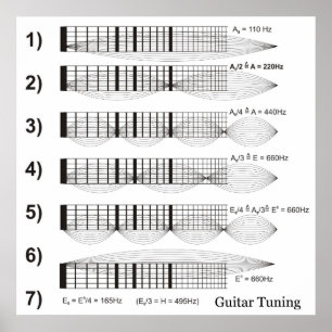 Schema van gitaartuning door Fret Poster
