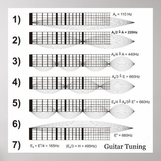 Schema van gitaartuning door Fret Poster (Voorkant)