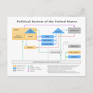 Schema van het Amerikaanse politieke systeem Briefkaart