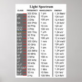 Schema van het elektromagnetische lichtspectrum poster (Voorkant)