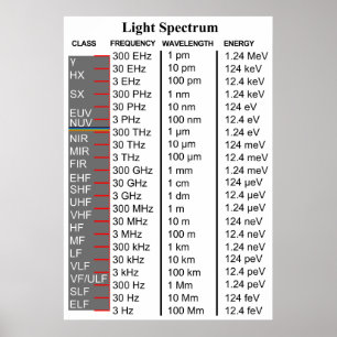 Schema van het elektromagnetische lichtspectrum poster