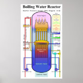 Schema van het kookwaterreactor drukvat poster (Voorkant)