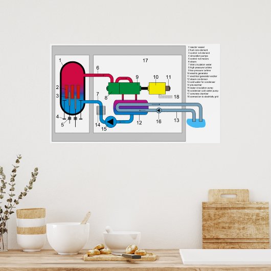 Schema van het kookwaterreactorsysteem poster (Keuken)