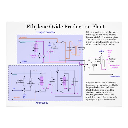 Schema van het productiecijfer voor ethyleenoxide foto afdruk (Voorkant)