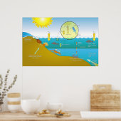 Schema van het watereutrofiëringsproces poster (Keuken)