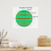 Schema van luchtcirculatie in de atmosfeer poster (Keuken)