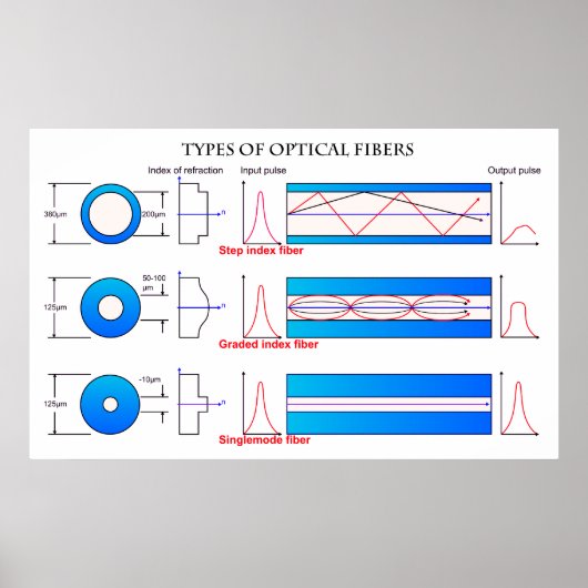 Schema van verschillende typen optische vezel poster (Voorkant)