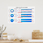 Schema van verschillende typen optische vezel poster (Keuken)