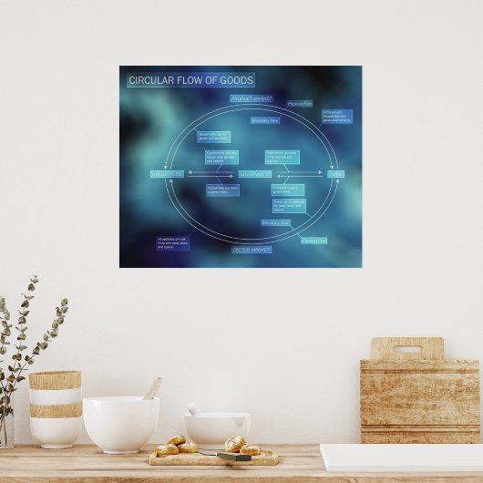 Schema voor circulaire goederenstroom poster (Keuken)