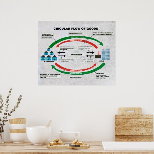Schema voor circulaire goederenstroom poster (Keuken)