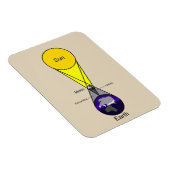 Schema voor zonnecrisis magneet (Rechterzijde)