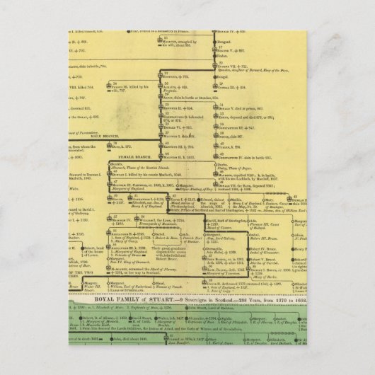 Schotland van 404 tot 1603 briefkaart (Voorkant)