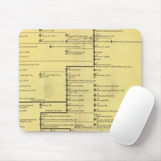 Schotland van 404 tot 1603 muismat (Met muis)