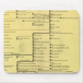 Schotland van 404 tot 1603 muismat (Voorkant)