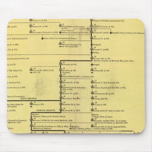 Schotland van 404 tot 1603 muismat (Voorkant)
