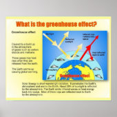 Science, Greenhouse effect, introduction Poster (Voorkant)