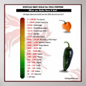Scoville Heat Scale for Chili Peppers Poster (Voorkant)