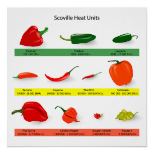 Scoville Heat Units Grafiek – Kruidige peper Gids Perfect Poster
